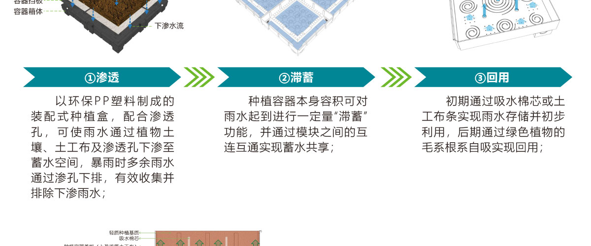 低影響開發(fā)理念綠色設(shè)施,LID理念綠色設(shè)施,智慧雨洪管理方案,智慧雨洪管理系統(tǒng),華南泵業(yè)